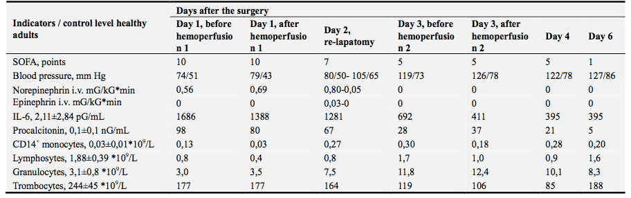 Application of novel device Efferon LPS in hemoperfusion for simultaneous removal of endotoxin and cytokines in a patient with septic shock