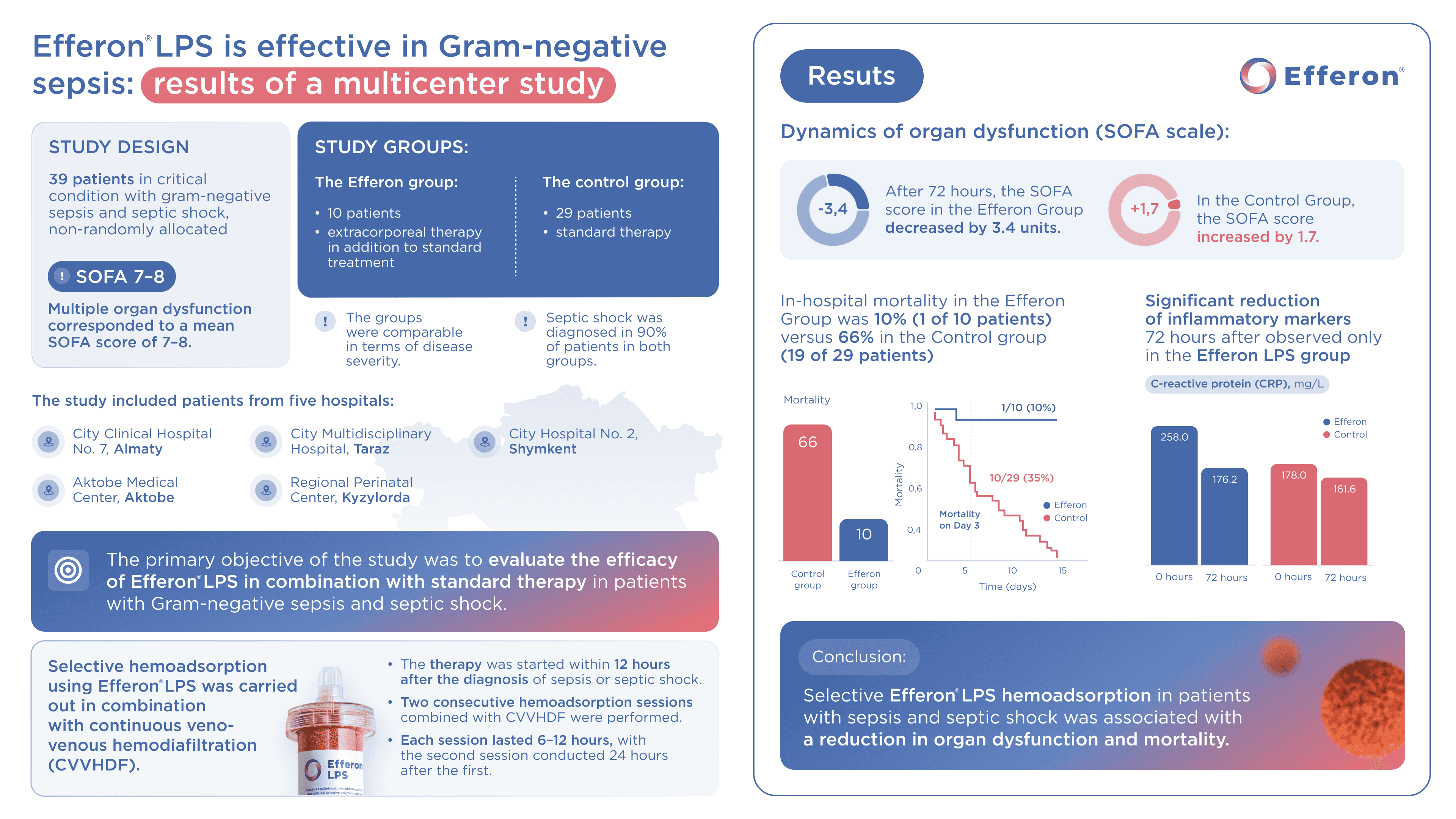 Multimodal LPS-selective hemoadsorption combined with hemodiafiltration in the intensive care of gram-negative sepsis: a multicenter observational study.